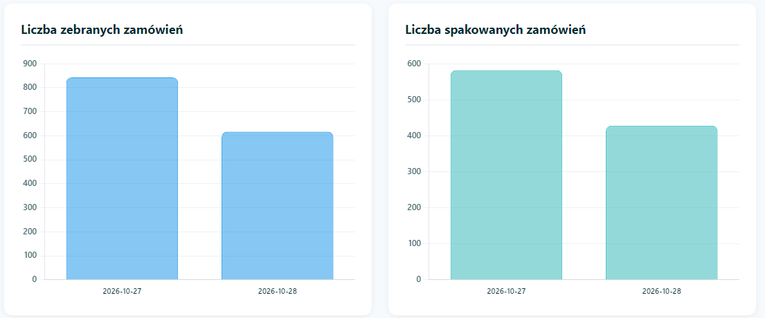 Wykresy liczby zebranych i spakowanych zamówień w kolejnych dniach.